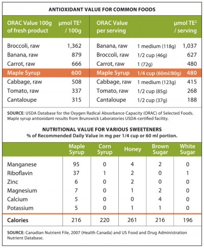 Nutritional Information Chart