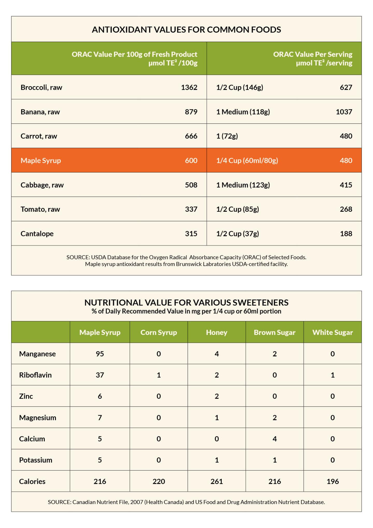 Antioxidant values and nutritional info tables for foods and sweeteners.